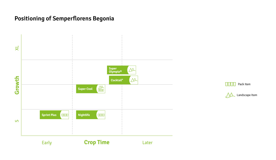 Timing Charts semperflorens