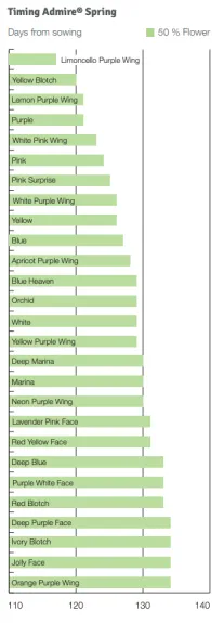 Timing Admire Spring